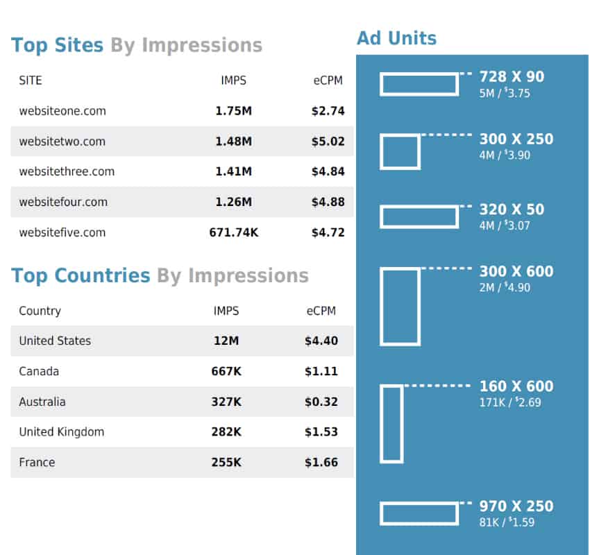 Programmatic Report By Country, Ad Size and Website